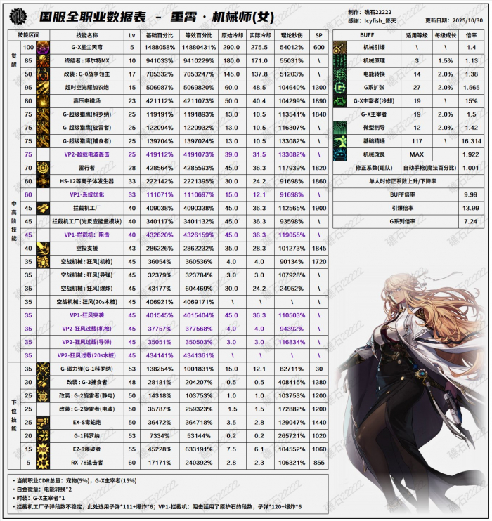 DNF11月职业平衡女机械_dnf国服职业平衡11月