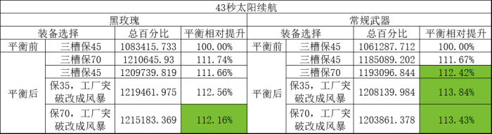 DNF11月职业平衡男机械怎么玩3