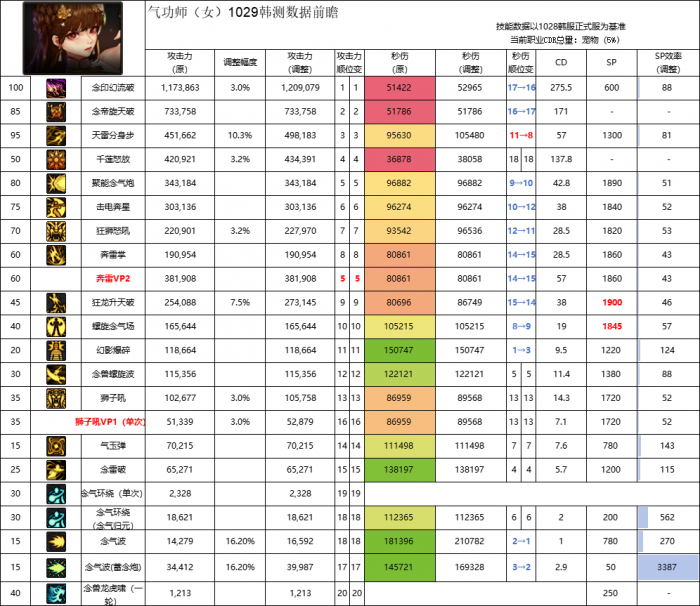 DNF11月职业平衡女气功怎么玩1