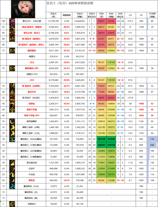 DNF11月职业平衡剑宗怎么玩1