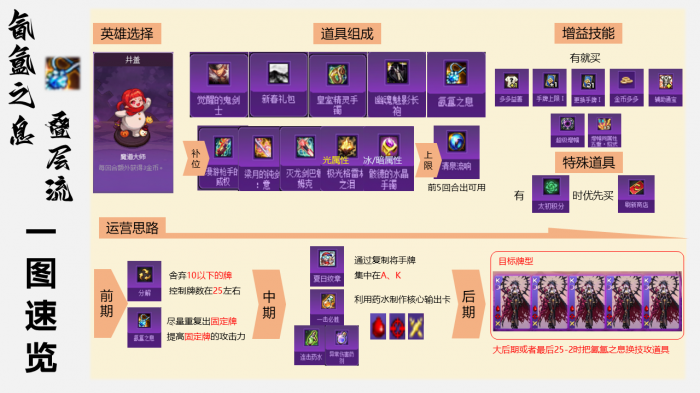 DNF猪猪牌氤氲叠层流玩法攻略52