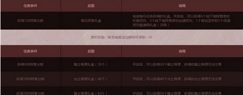 DNF探索地下城强化的开端成就怎么完成2