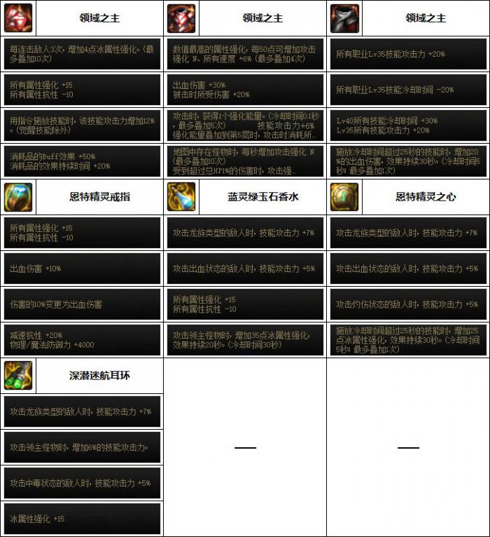 DNF女漫游次元融合装备选择6