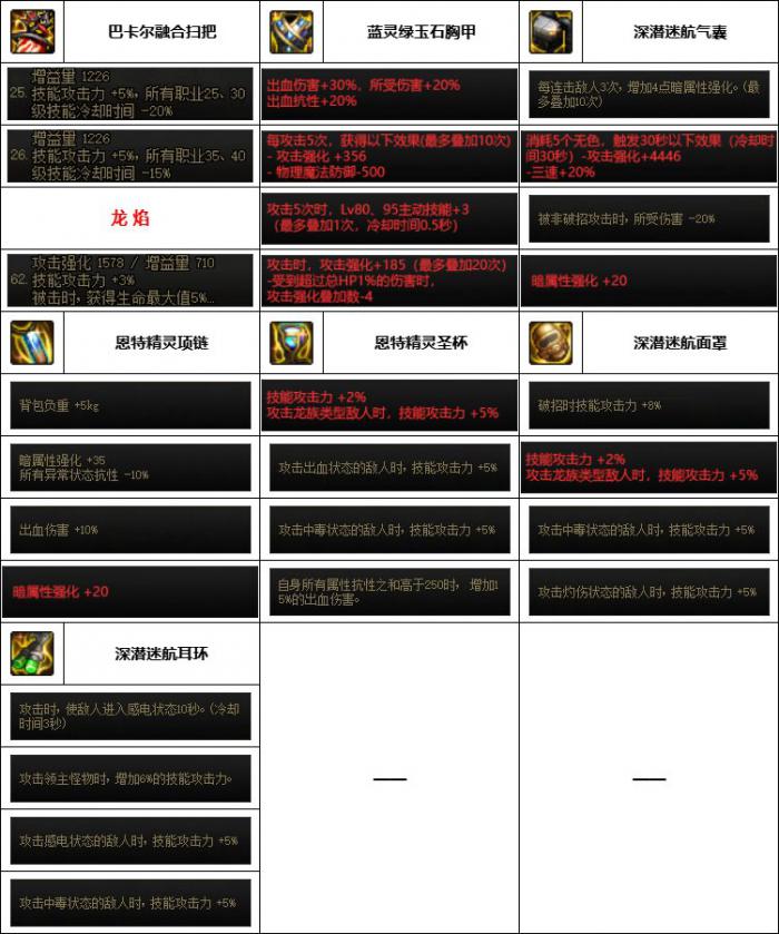 DNF神界版本魔道装备选择4