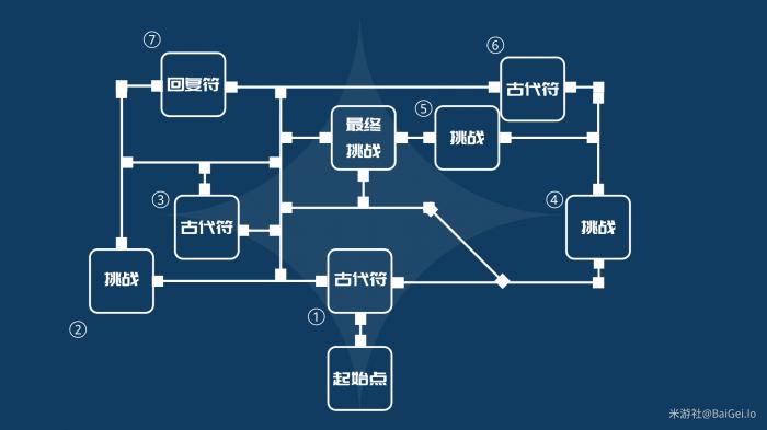 原神迷城战线光界篇试炼怎么打3