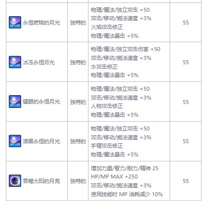 DNF风暴之城奖励汇总6