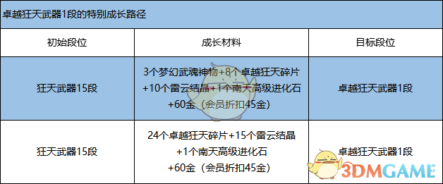 《剑灵》卓越狂天武器快速升级方法1
