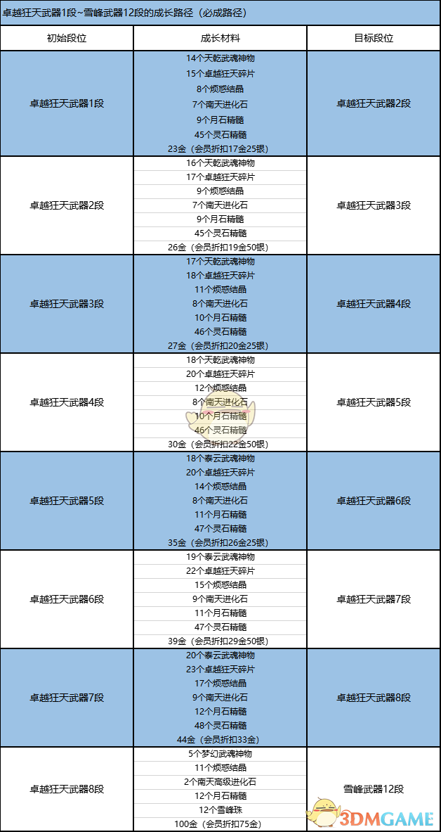《剑灵》卓越狂天武器快速升级方法2