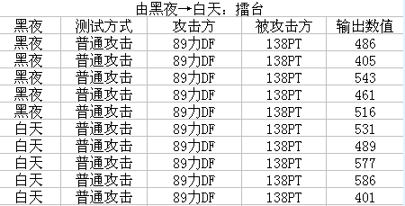 梦幻西游力DF伤害黑白天测试解析10