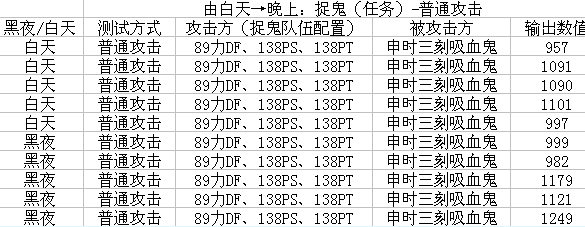 梦幻西游力DF伤害黑白天测试解析13
