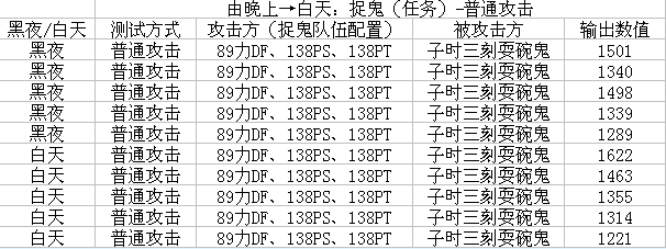 梦幻西游力DF伤害黑白天测试解析16