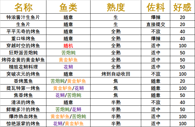 原神炙脍之夜全图鉴攻略7