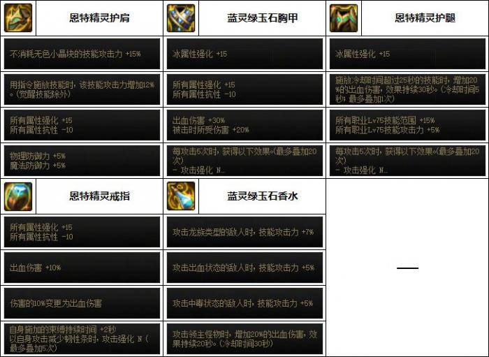 DNF风法次元融合装备选择6