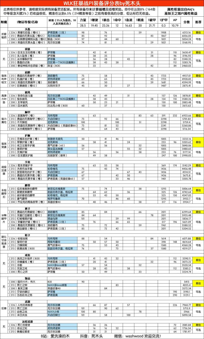 魔兽世界wlk怀旧服战士装备_怀旧服战士装备选择