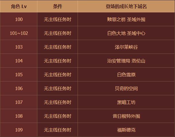 DNF成长地下城_地下城成长装备