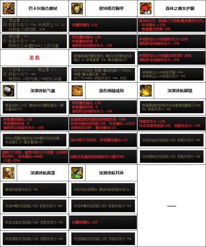 DNF神界版本元素装备选择6