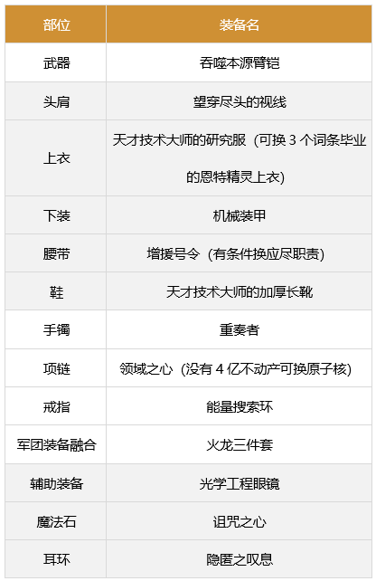 dnf男柔道军团装备搭配1