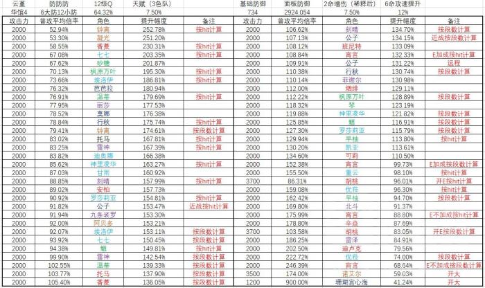 原神云堇普攻数据提升_原神云堇武器