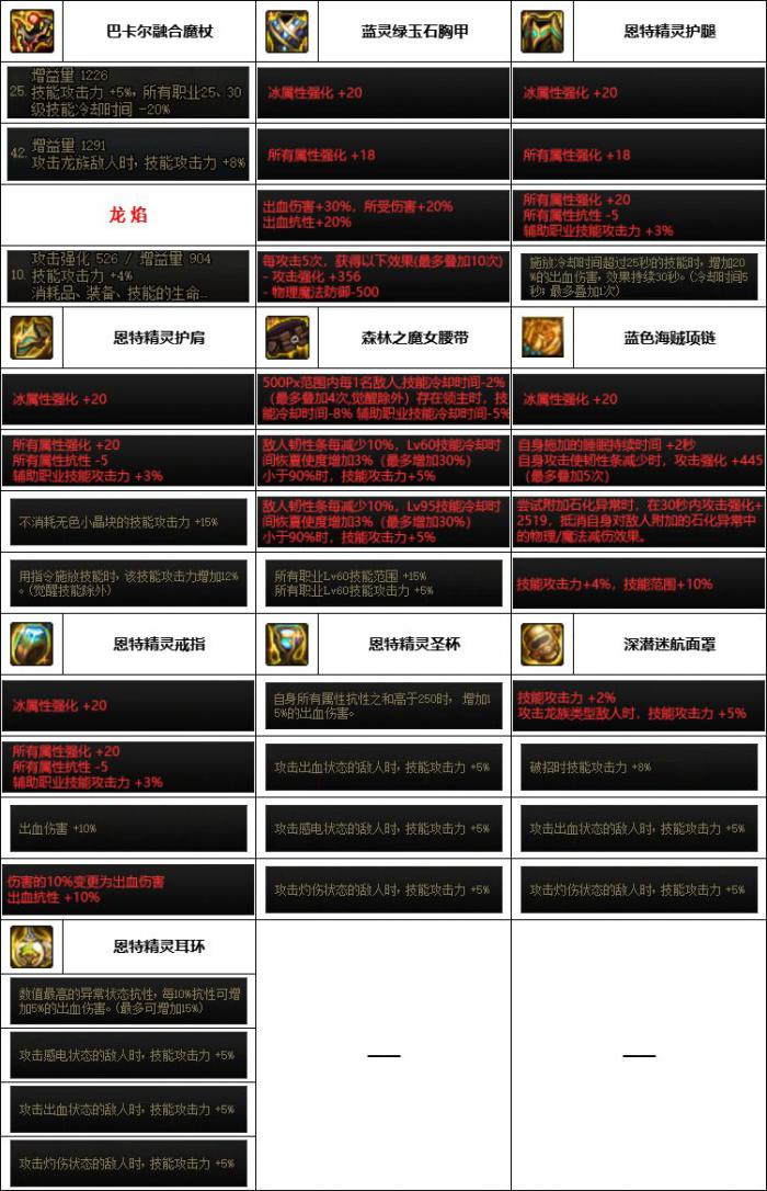 DNF神界版本魔皇装备选择2