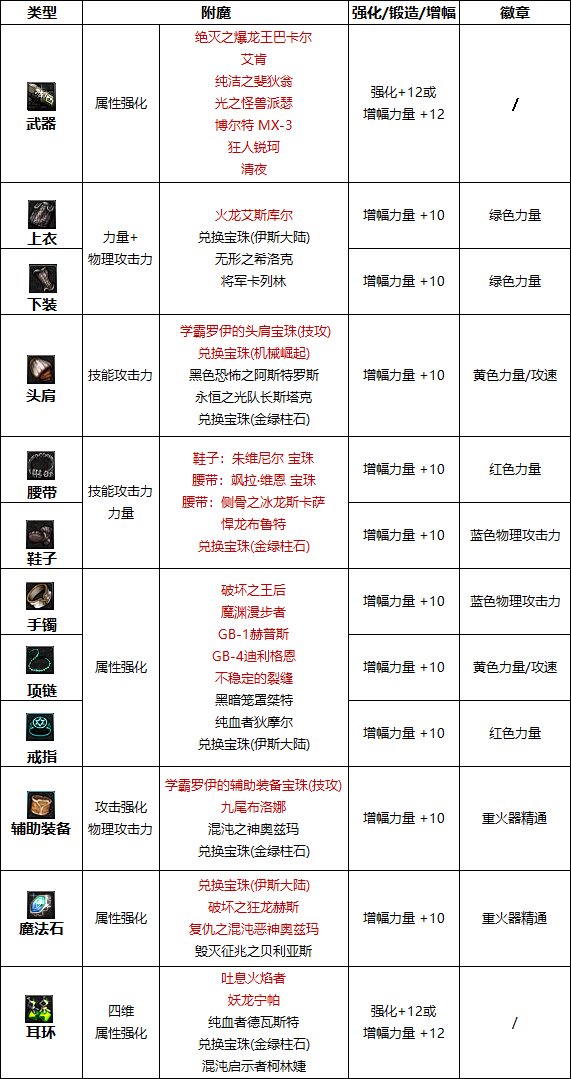 DNF巴卡尔男大枪附魔推荐1