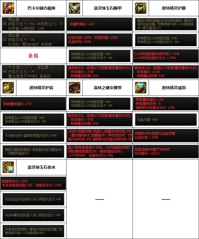 DNF神界版本风法装备选择2