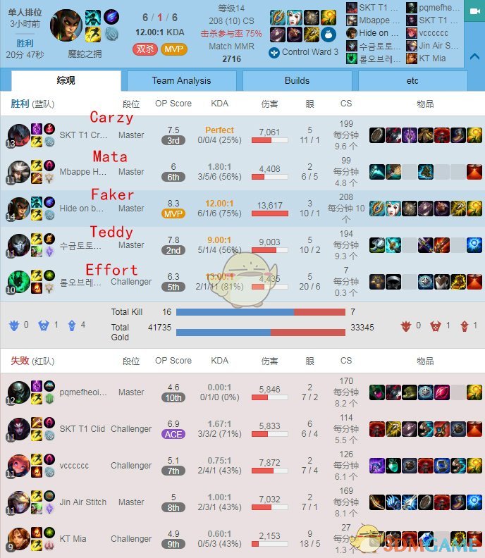 《LOL》SKT全新阵容五排碾压对手1