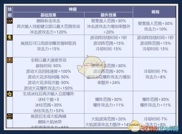 DNF阿修罗CP技能提升率分析_dnf阿修罗tp技能加点