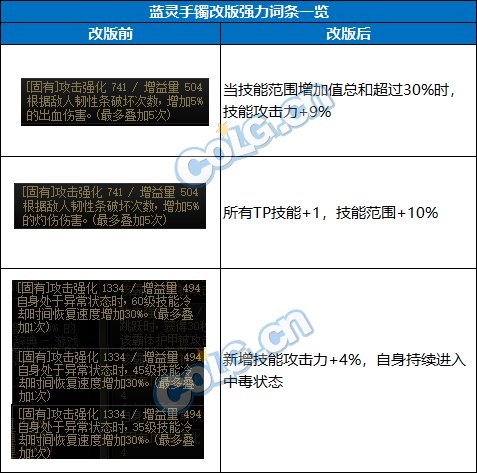 DNF神界自定义手镯属性选择5