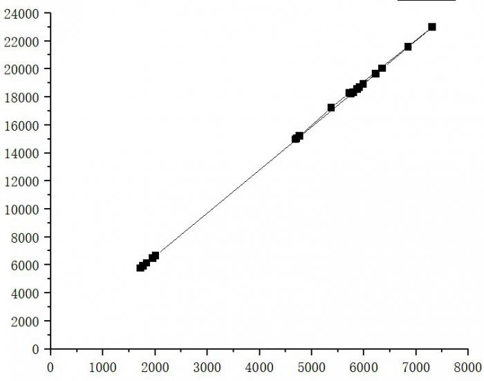 DNF增幅收益是多少7