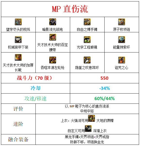 dnf男漫游军团装备搭配1