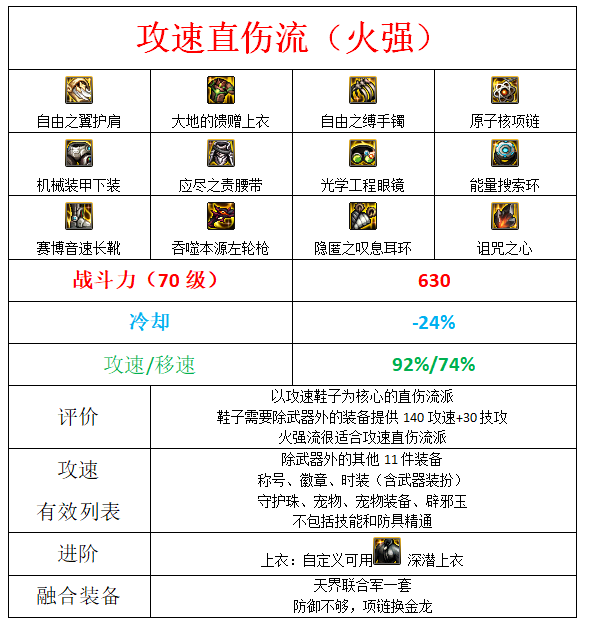 dnf男漫游军团装备搭配4