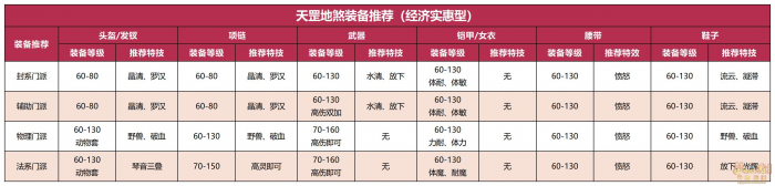 梦幻西游天罡地煞配置推荐1