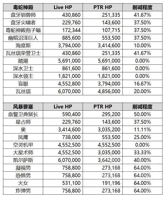 魔兽世界TBC怀旧服毒蛇神殿和风暴要塞削弱后boss机制实测_风暴要塞和毒蛇神殿有几个boss