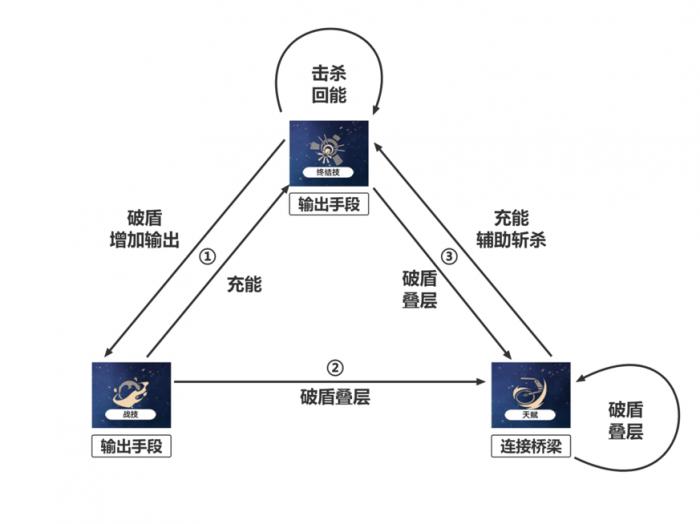 崩坏星穹铁道姬子核心机制分析15