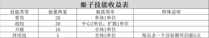 崩坏星穹铁道姬子核心机制分析16