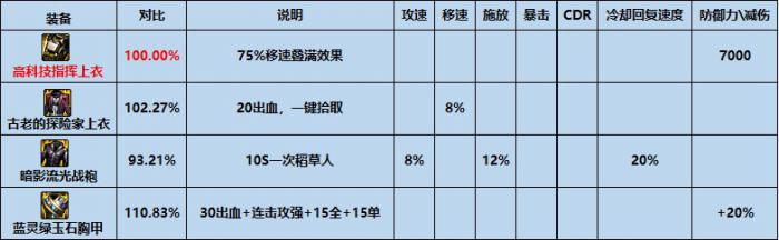 dnf高科技战术指挥上衣怎么样3