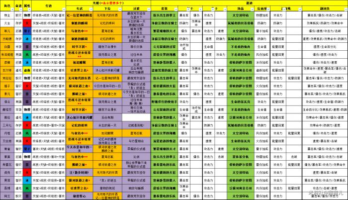 崩坏星穹铁道基础数据统计1