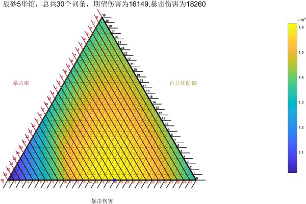 原神阿贝多词条怎么分配3