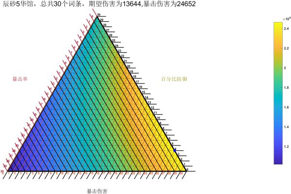 原神阿贝多词条怎么分配9