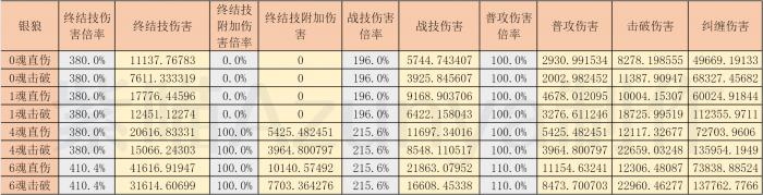 崩坏星穹铁道银狼击破流直伤计算模拟分析10