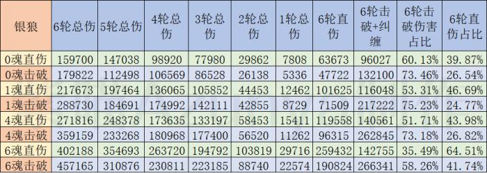 崩坏星穹铁道银狼击破流直伤计算模拟分析23