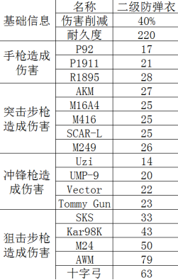 《绝地求生》二级防弹衣图鉴介绍2