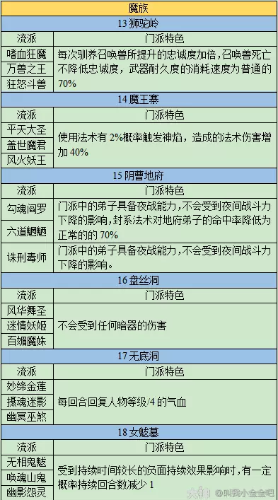 梦幻西游门派特色详细介绍3