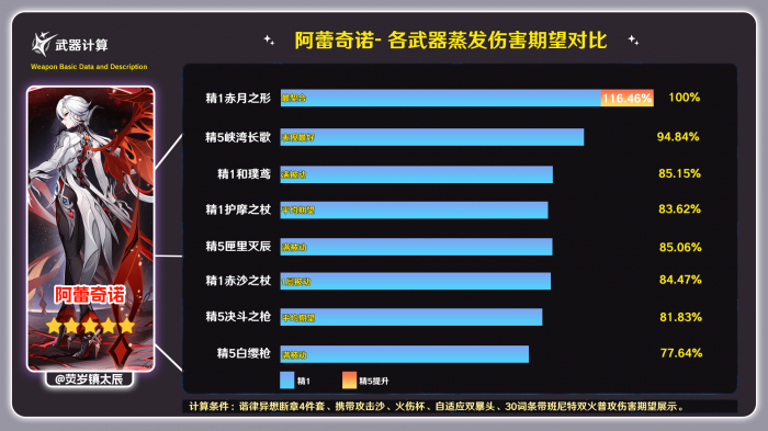 原神赤月之形适合谁3