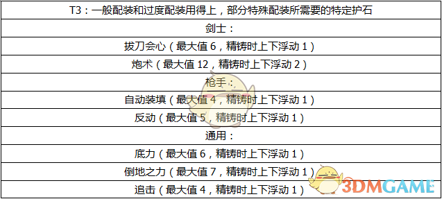 《怪物猎人OL》护石的选择与搭配攻略17