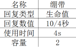 《绝地求生》药品详细属性介绍2