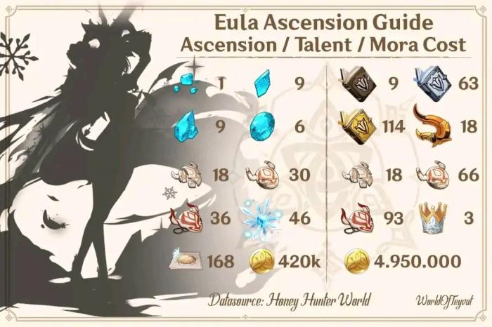 《原神》优菈突破材料预览2