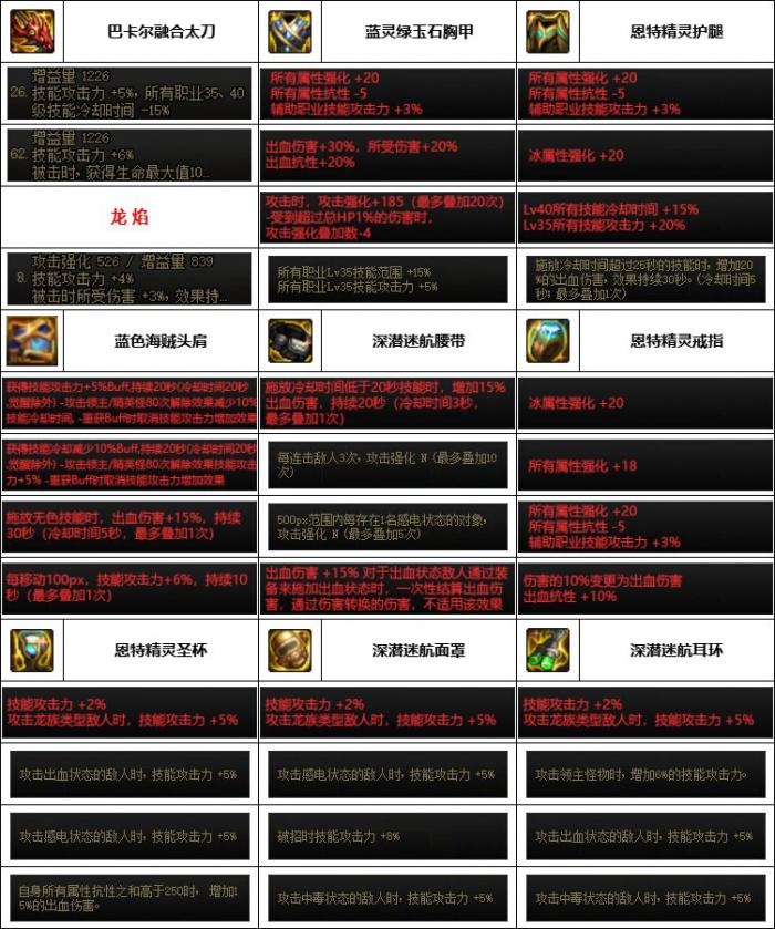 DNF神界版本红眼装备选择6