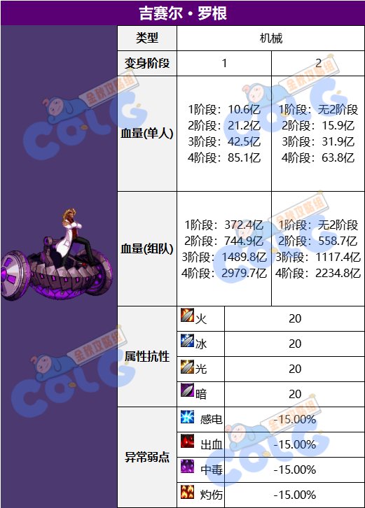 DNF代号盖波加吉赛尔怎么打1