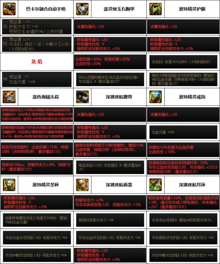 DNF神界版本合金战士装备选择6